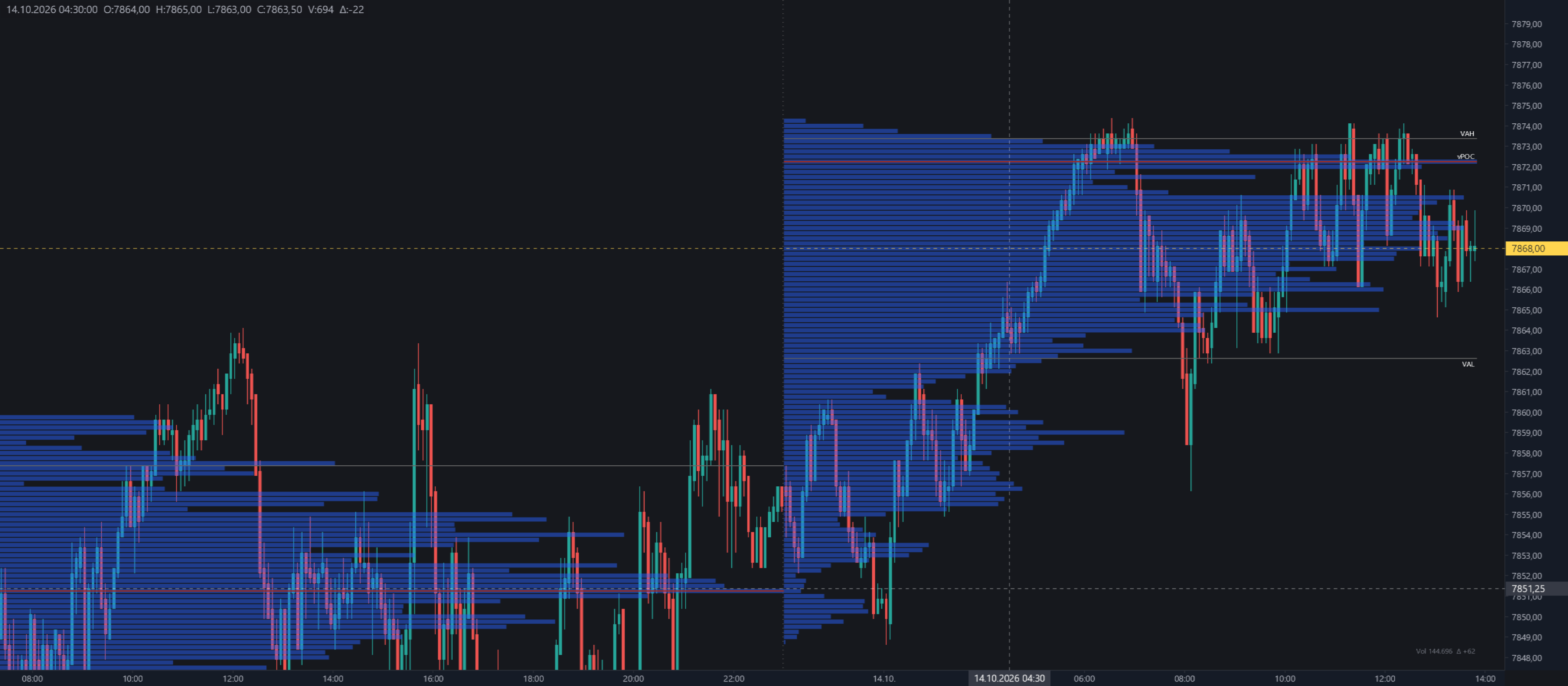 Depthwise 5-minute ES chart with session volume profiles, VAH, vPOC and VAL